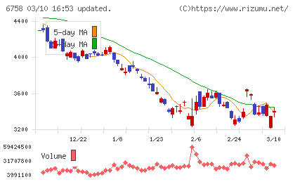 ソニーグループチャート
