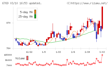 ザインエレクトロニクスチャート
