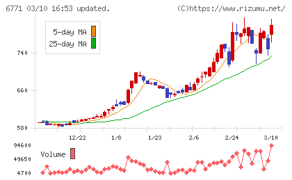 池上通信機チャート
