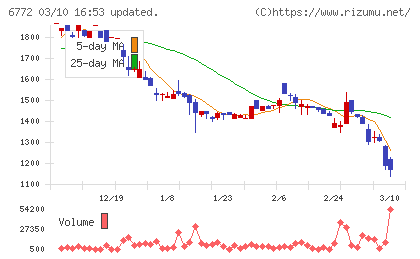 東京コスモス電機チャート