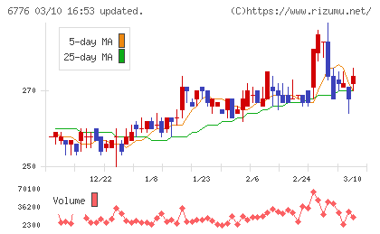 天昇電気工業チャート