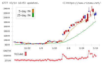 santec Holdingsチャート