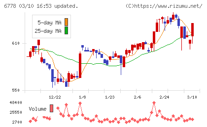 アルチザネットワークスチャート