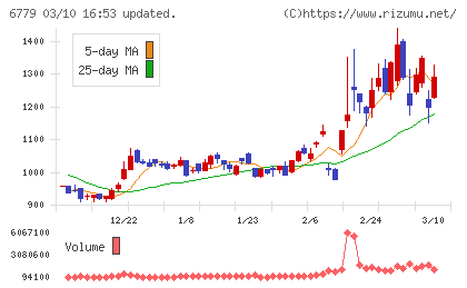 日本電波工業チャート