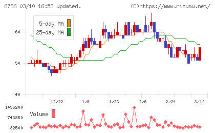 ＲＶＨチャート