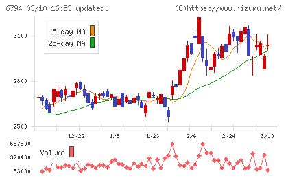 フォスター電機チャート