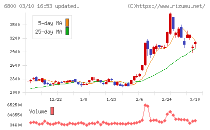 ヨコオチャート