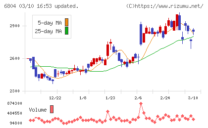 ホシデンチャート