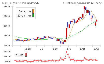 ヒロセ電機チャート