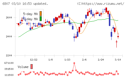 日本航空電子工業チャート