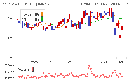 スミダコーポレーションチャート