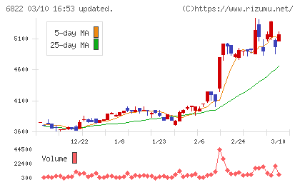 大井電気チャート