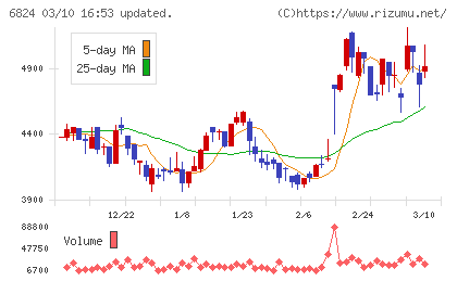 新コスモス電機チャート