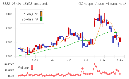 アオイ電子チャート