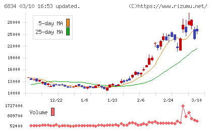 精工技研チャート