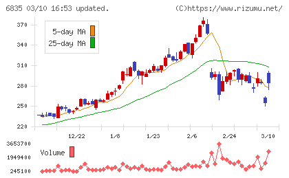 アライドテレシスホールディングスチャート