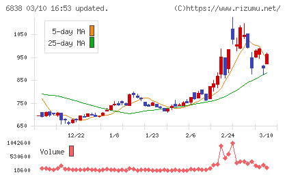 多摩川ホールディングスチャート