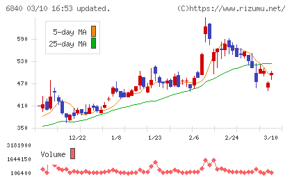 ＡＫＩＢＡホールディングスチャート