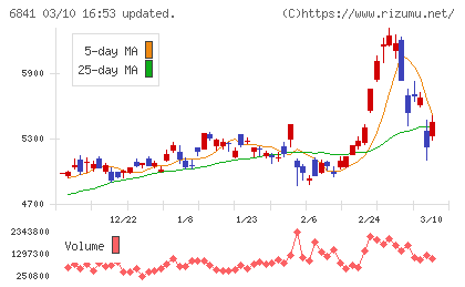 横河電機チャート
