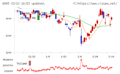 アズビルチャート