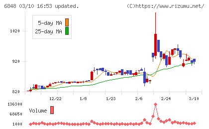東亜ディーケーケーチャート