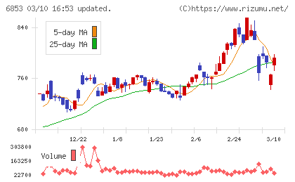 共和電業チャート