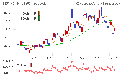 アドバンテストチャート
