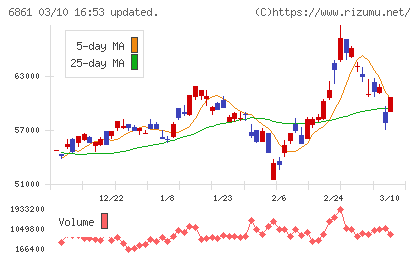 キーエンスチャート