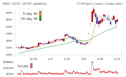 ミナトホールディングスチャート