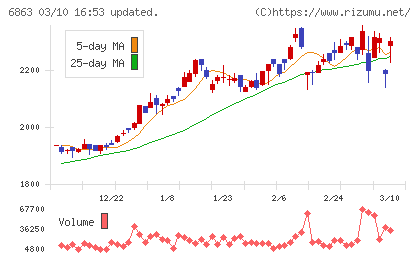 ニレコチャート