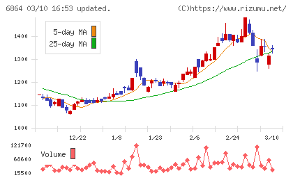 エヌエフホールディングスチャート