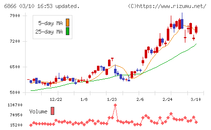 ＨＩＯＫＩチャート