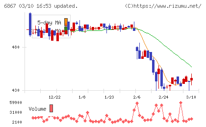 リーダー電子チャート