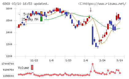 シスメックスチャート