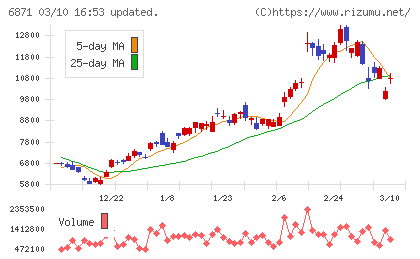 日本マイクロニクスチャート
