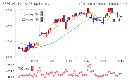 協立電機チャート