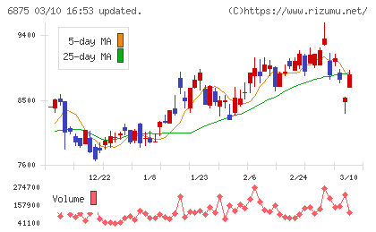 メガチップスチャート