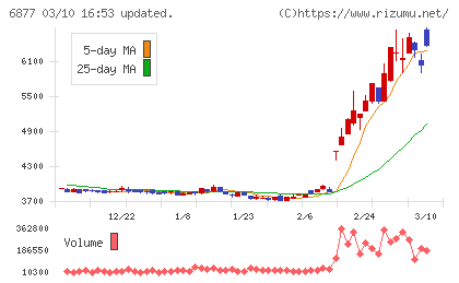 ＯＢＡＲＡ　ＧＲＯＵＰチャート