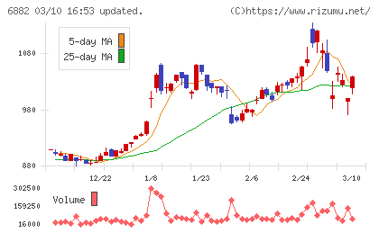 三社電機製作所チャート