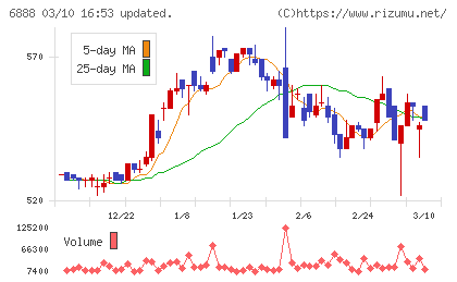 アクモスチャート