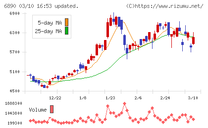 フェローテックチャート