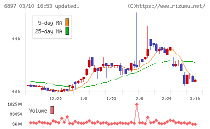 ツインバードチャート