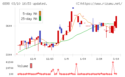 トミタ電機チャート