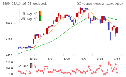 ＡＳＴＩチャート