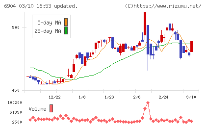 原田工業チャート