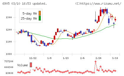 コーセルチャート