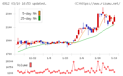 菊水ホールディングスチャート