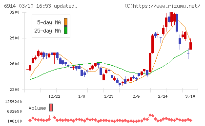 オプテックスグループチャート