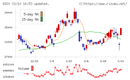 レーザーテックチャート