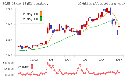 ウシオ電機チャート